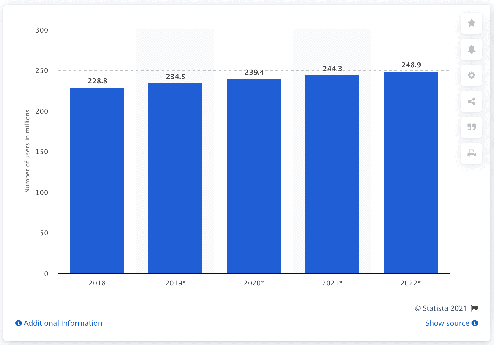 Stats of video views from 2018 to an estimate of views in 2022